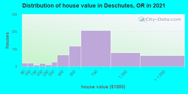 Distribution of house value in Deschutes, OR in 2021