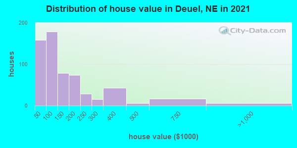 Distribution of house value in Deuel, NE in 2022