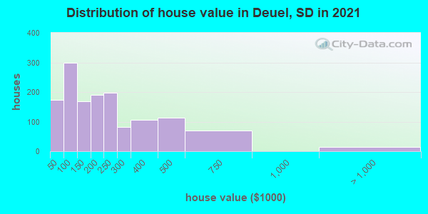 Distribution of house value in Deuel, SD in 2019