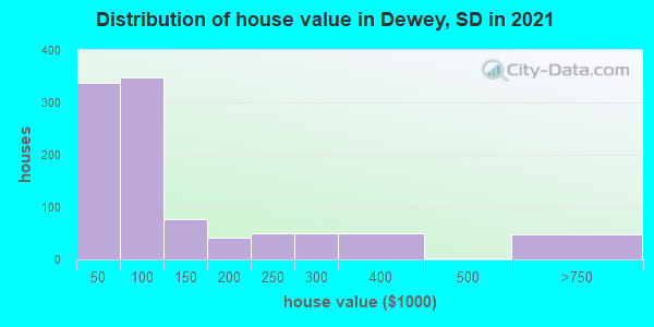 Distribution of house value in Dewey, SD in 2022