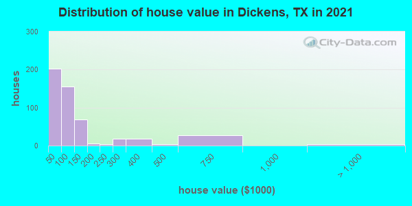 Distribution of house value in Dickens, TX in 2022