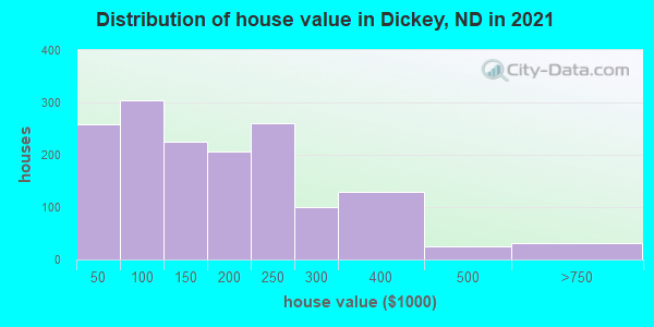 Distribution of house value in Dickey, ND in 2021