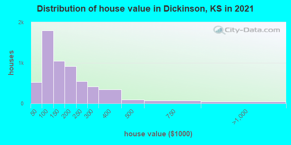 Distribution of house value in Dickinson, KS in 2019