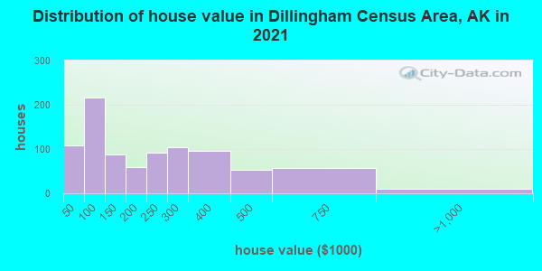 Distribution of house value in Dillingham Census Area, AK in 2022