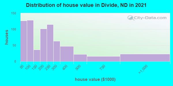 Distribution of house value in Divide, ND in 2019
