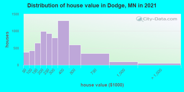 Distribution of house value in Dodge, MN in 2022