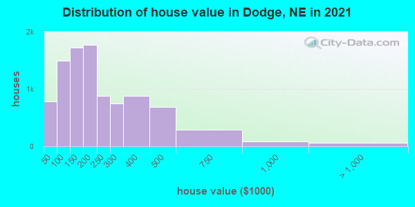 Distribution of house value in Dodge, NE in 2021