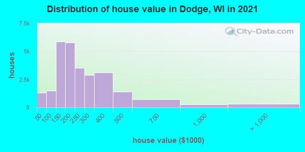 Distribution of house value in Dodge, WI in 2019