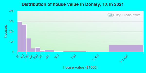 Distribution of house value in Donley, TX in 2019
