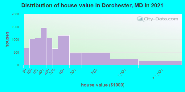 Distribution of house value in Dorchester, MD in 2019