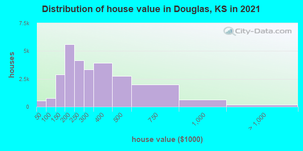 Distribution of house value in Douglas, KS in 2021
