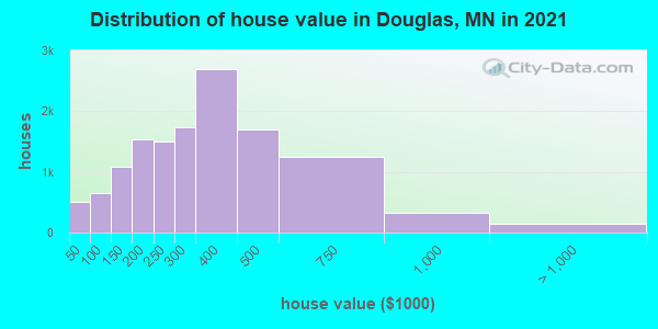 Distribution of house value in Douglas, MN in 2019