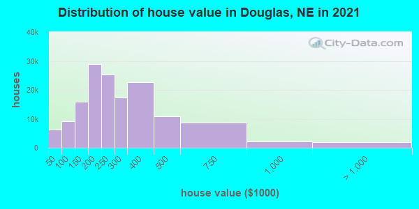 Distribution of house value in Douglas, NE in 2019