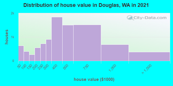 Distribution of house value in Douglas, WA in 2022