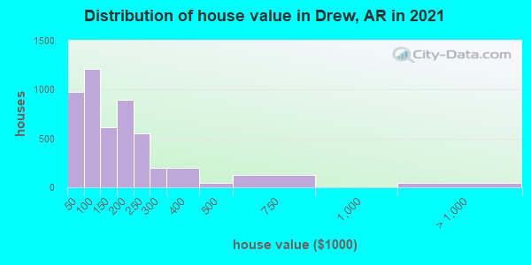Distribution of house value in Drew, AR in 2022