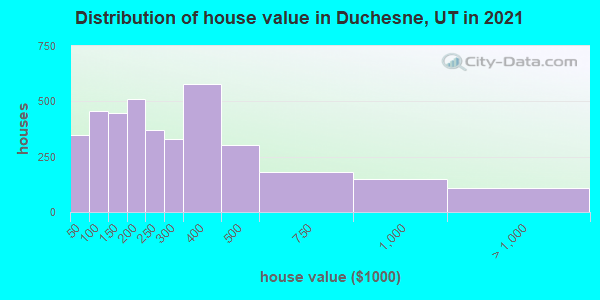 Distribution of house value in Duchesne, UT in 2022