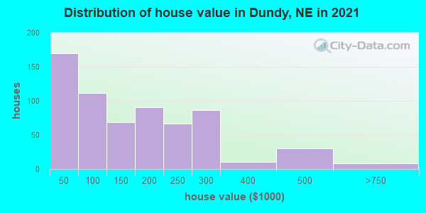 Distribution of house value in Dundy, NE in 2022