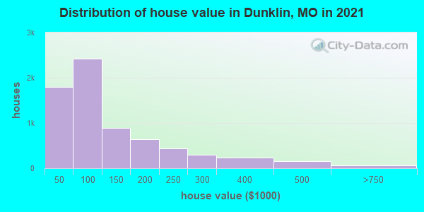 Distribution of house value in Dunklin, MO in 2019