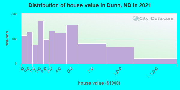 Distribution of house value in Dunn, ND in 2019