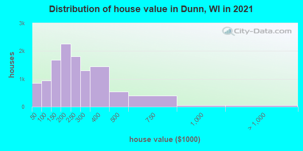 Distribution of house value in Dunn, WI in 2019