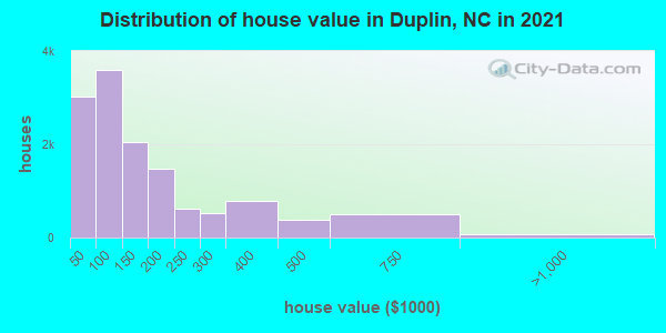 Distribution of house value in Duplin, NC in 2019