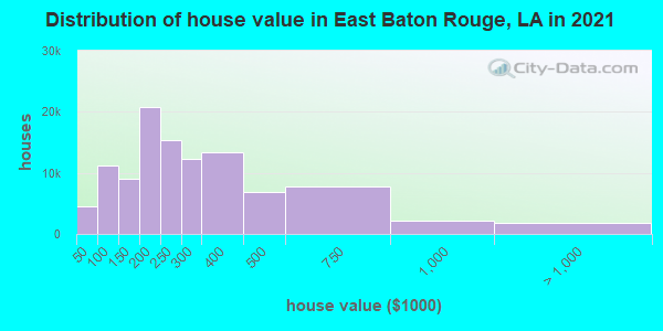 Distribution of house value in East Baton Rouge, LA in 2019
