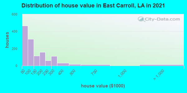 Distribution of house value in East Carroll, LA in 2021