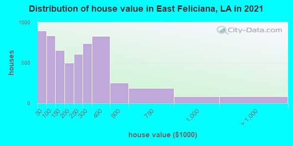 Distribution of house value in East Feliciana, LA in 2022