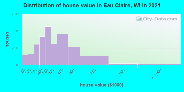 Distribution of house value in Eau Claire, WI in 2019