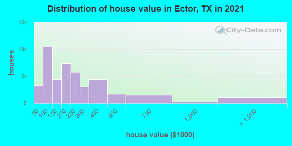 Distribution of house value in Ector, TX in 2019