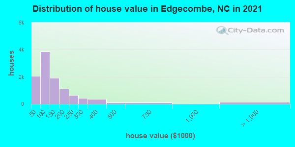 Distribution of house value in Edgecombe, NC in 2019