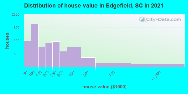 Distribution of house value in Edgefield, SC in 2019