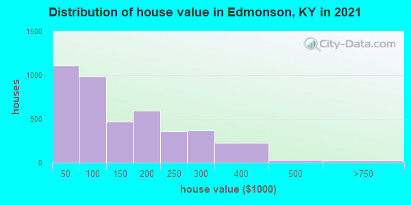 Distribution of house value in Edmonson, KY in 2019