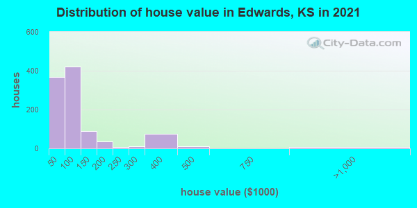 Distribution of house value in Edwards, KS in 2019