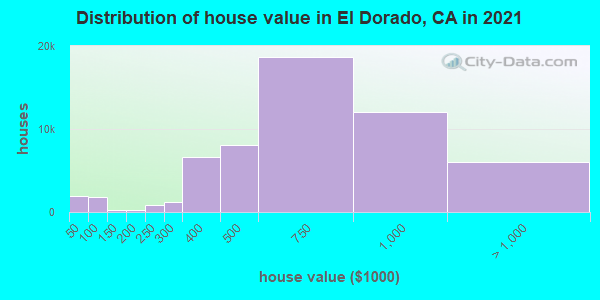 Distribution of house value in El Dorado, CA in 2021