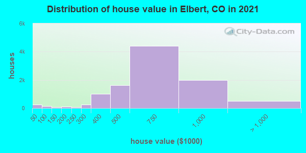 Distribution of house value in Elbert, CO in 2019