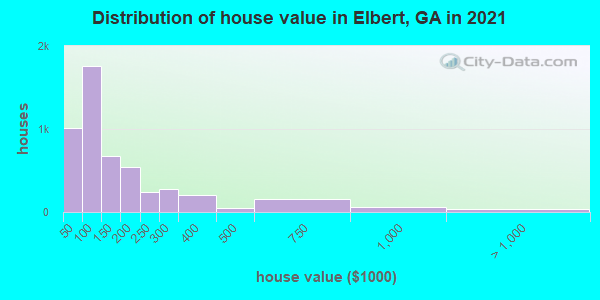Distribution of house value in Elbert, GA in 2019