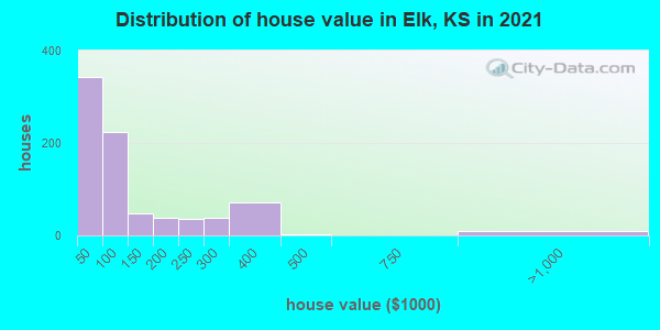 Distribution of house value in Elk, KS in 2019
