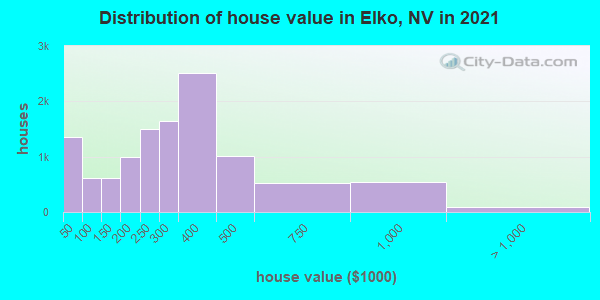 Distribution of house value in Elko, NV in 2022