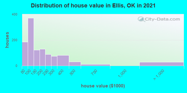 Distribution of house value in Ellis, OK in 2019