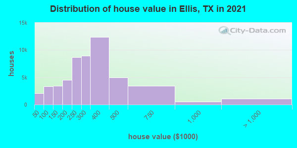 Distribution of house value in Ellis, TX in 2019
