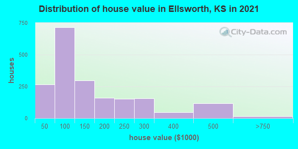 Distribution of house value in Ellsworth, KS in 2019