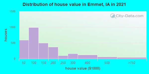 Distribution of house value in Emmet, IA in 2019