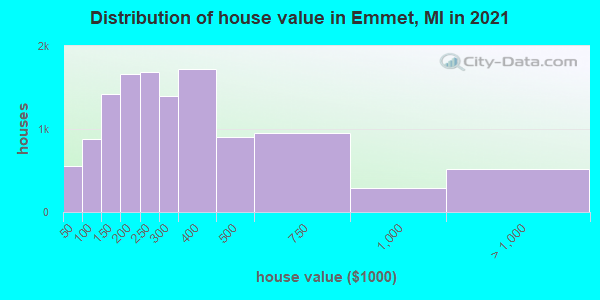 Distribution of house value in Emmet, MI in 2022