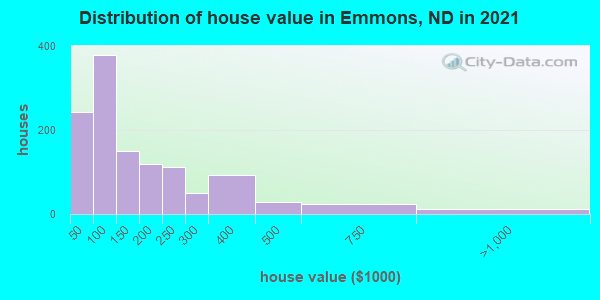 Distribution of house value in Emmons, ND in 2019