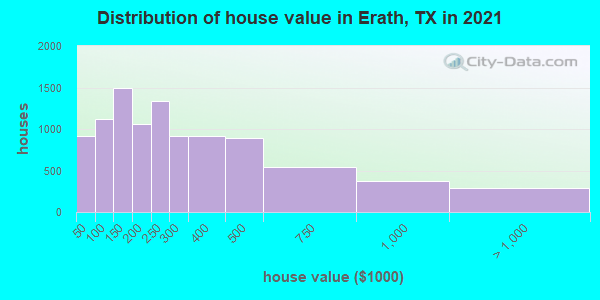 Distribution of house value in Erath, TX in 2022