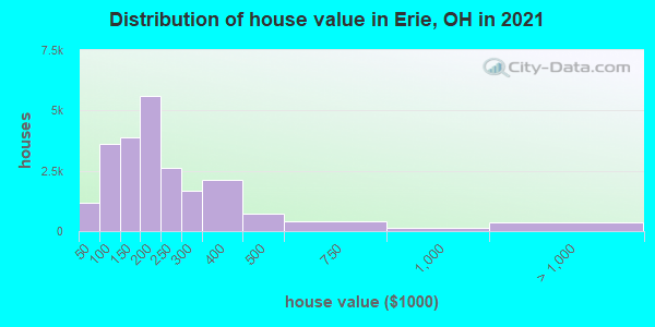 Distribution of house value in Erie, OH in 2019