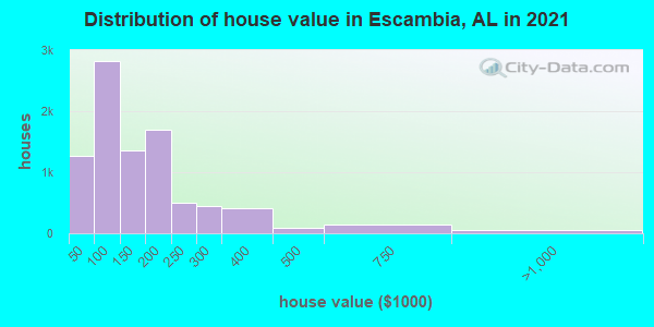 Distribution of house value in Escambia, AL in 2022