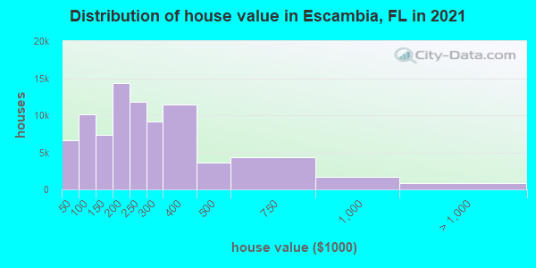 Distribution of house value in Escambia, FL in 2022