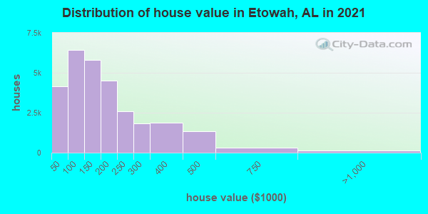 Distribution of house value in Etowah, AL in 2019